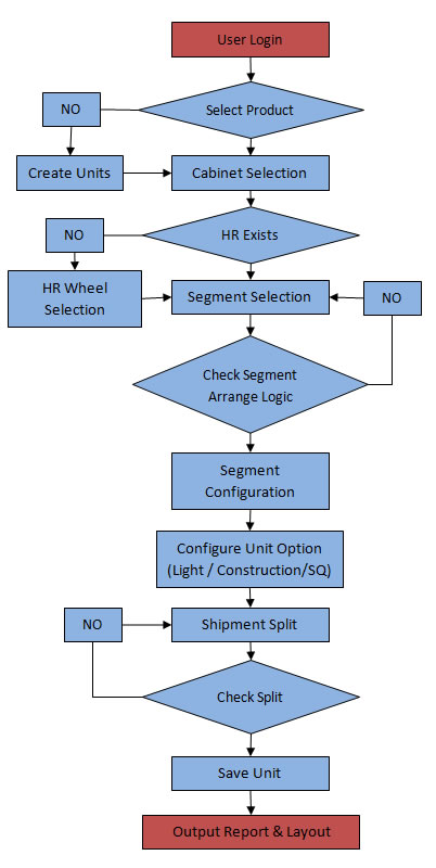 AHU Selection Workflow